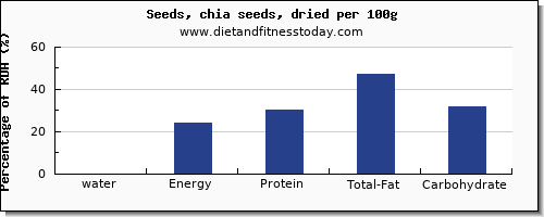 water and nutrition facts in chia seeds per 100g